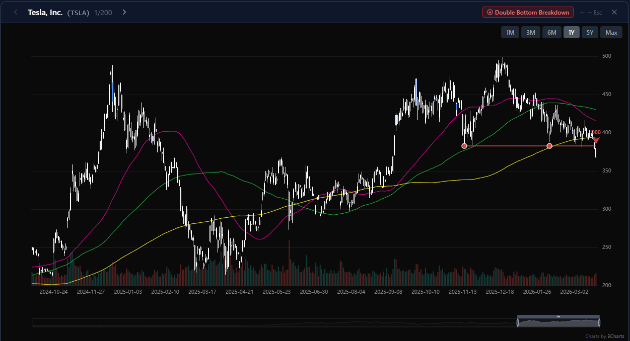 Tesla double bottom breakdown signal chart on March 20 2026 with support level and breakdown arrow. Chart by chartlas.com