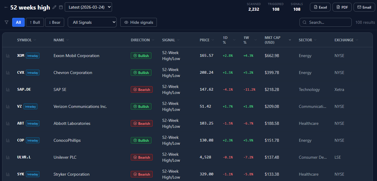 Chartlas screen results showing triggered technical signals across multiple global stocks