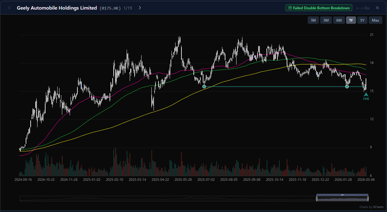 Geely Auto failed double bottom breakdown signal chart on March 6 2026 showing price recovery above support. Chart by chartlas.com