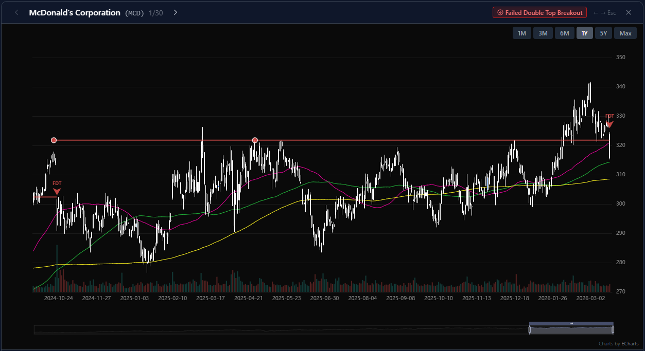 McDonalds failed multi-top breakout signal chart on March 18 2026 showing price reversal below resistance. Chart by chartlas.com
