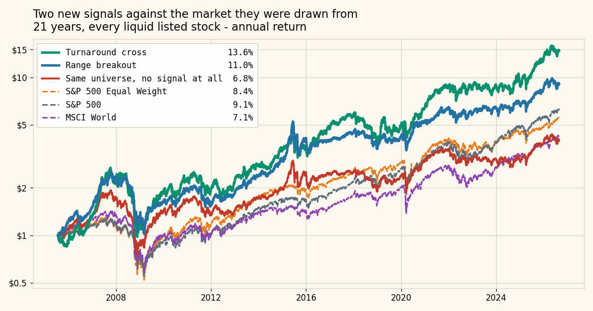 Two new signals: range breakout and turnaround cross