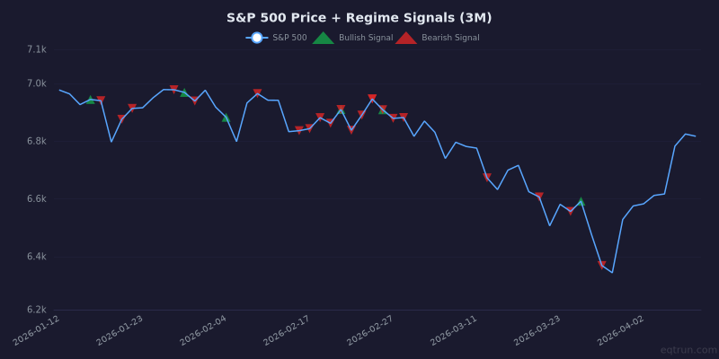 S&P 500 price chart with regime signal markers for the 3 months ending April 10, 2026