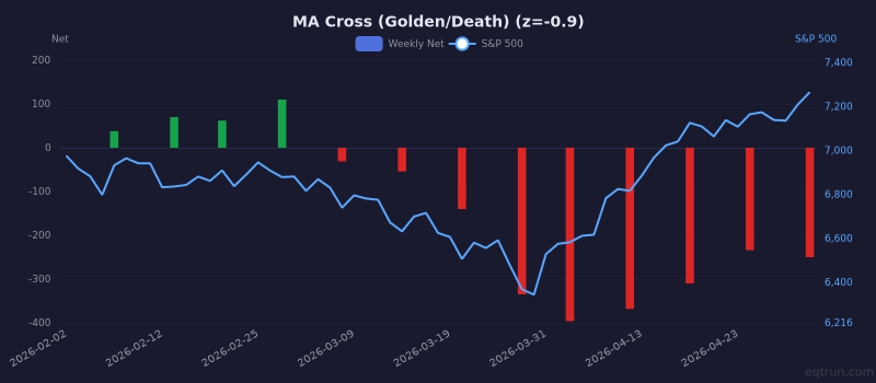 MA Cross (Golden/Death) breadth showing depressed readings (1Y z-score -0.9) for 3 months ending May 01, 2026