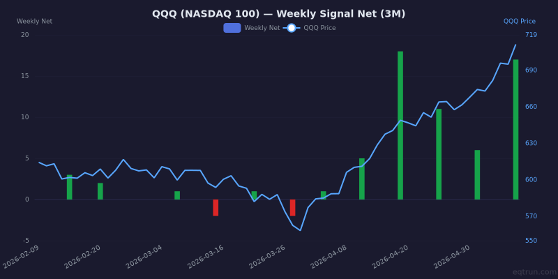 Weekly net signal chart for QQQ with price overlay, z-score +2.6