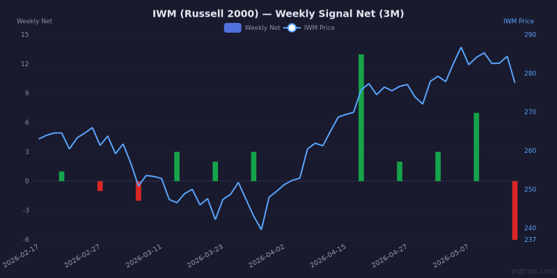 Weekly net signal chart for IWM with price overlay, z-score -1.6