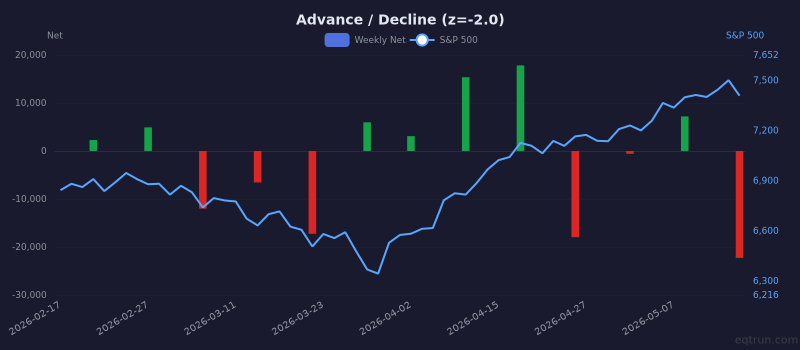 Advance / Decline breadth showing depressed readings (1Y z-score -2.0) for 3 months ending May 15, 2026