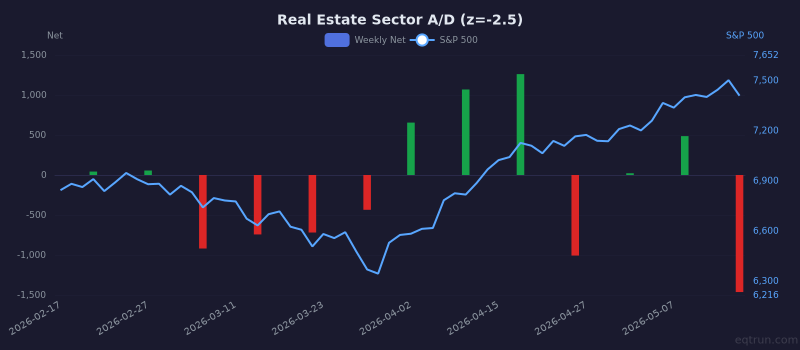Real Estate sector advance/decline with 1Y z-score of -2.5