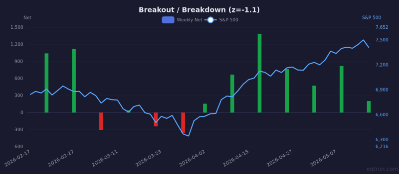 Breakout / Breakdown breadth showing depressed readings (1Y z-score -1.1) for 3 months ending May 15, 2026