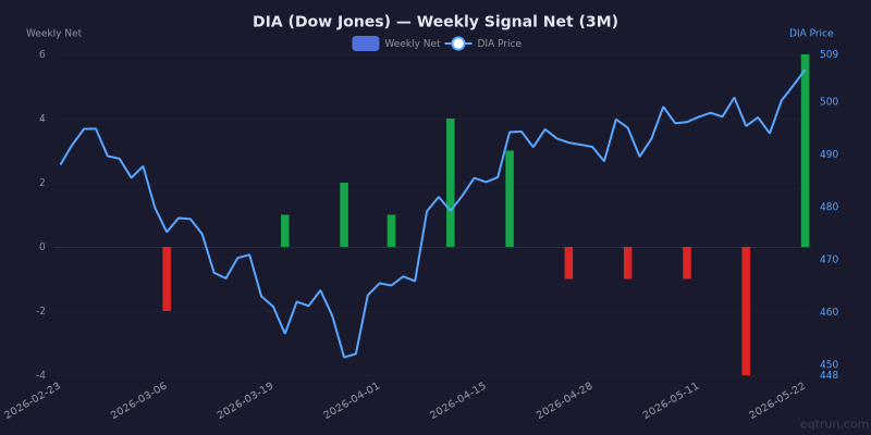 Weekly net signal chart for DIA with price overlay, z-score +1.2
