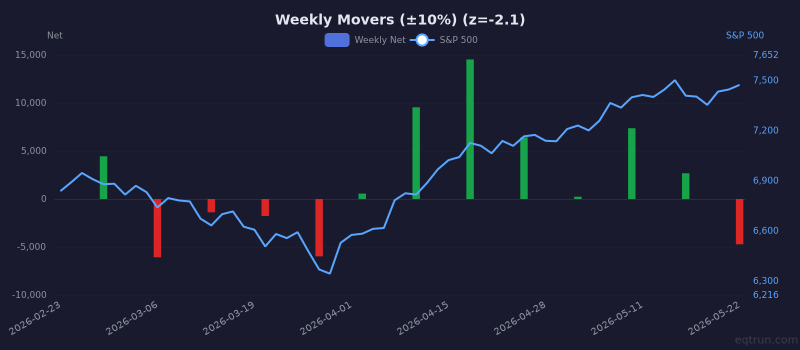 Weekly Movers (±10%) breadth showing depressed readings (1Y z-score -2.1) for 3 months ending May 22, 2026