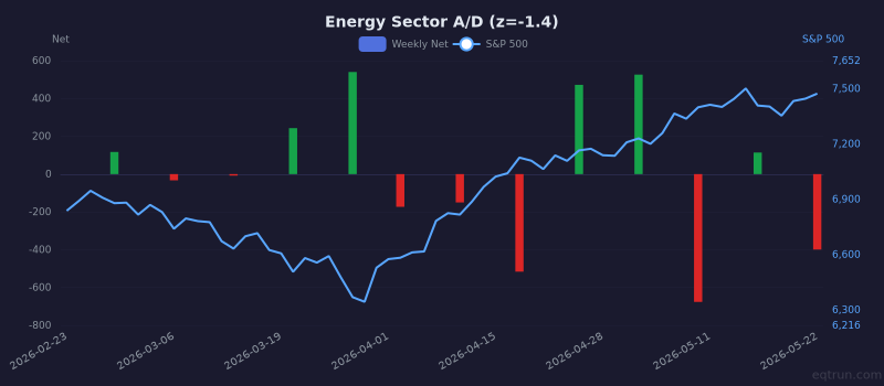 Energy sector advance/decline with 1Y z-score of -1.4