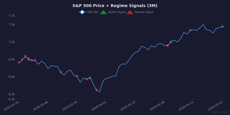 S&P 500 price chart with regime signal markers for the 3 months ending May 22, 2026
