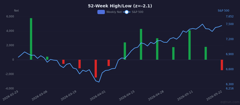 52-Week High/Low breadth showing depressed readings (1Y z-score -2.1) for 3 months ending May 22, 2026