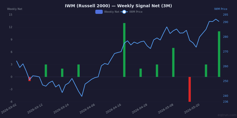 Weekly net signal chart for IWM with price overlay, z-score +1.9