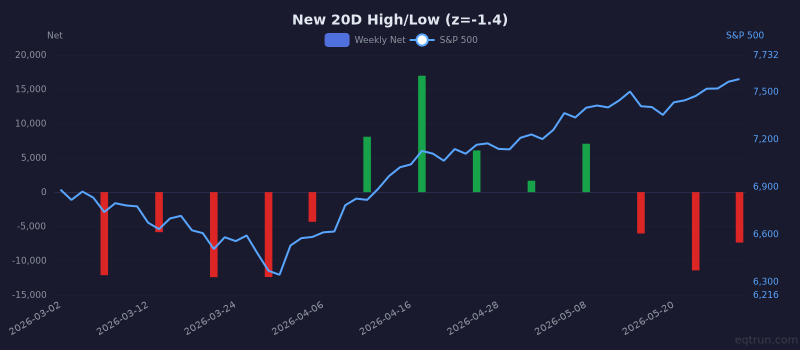 New 20D High/Low breadth showing depressed readings (1Y z-score -1.4) for 3 months ending May 29, 2026
