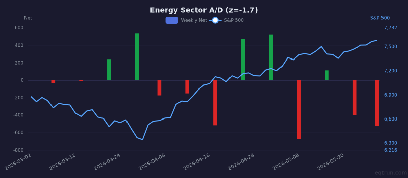 Energy sector advance/decline with 1Y z-score of -1.7
