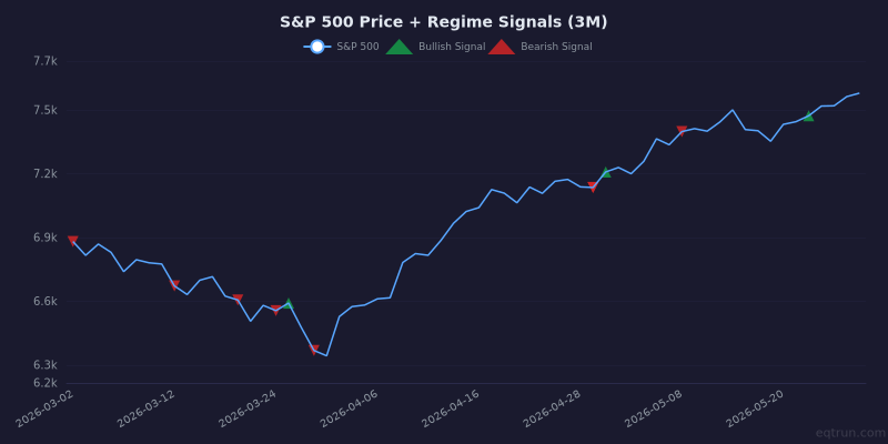 S&P 500 price chart with regime signal markers for the 3 months ending May 29, 2026