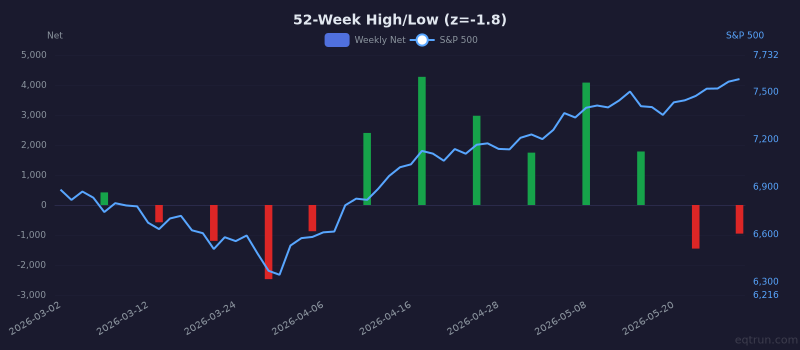 52-Week High/Low breadth showing depressed readings (1Y z-score -1.8) for 3 months ending May 29, 2026