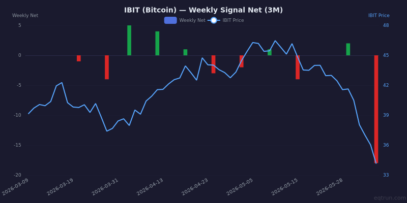 Weekly net signal chart for IBIT with price overlay, z-score -3.2