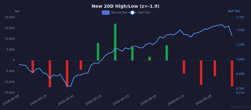 New 20D High/Low breadth showing depressed readings (1Y z-score -1.9) for 3 months ending June 05, 2026