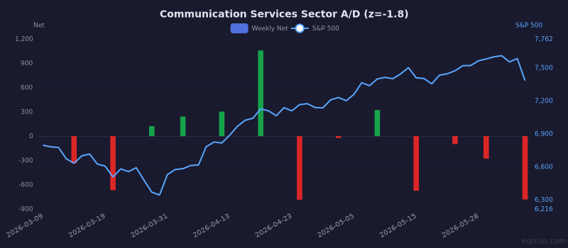 Communication Services sector advance/decline with 1Y z-score of -1.8
