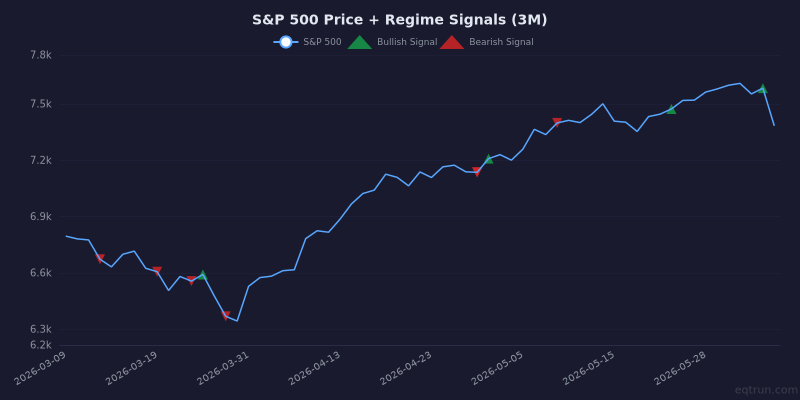 S&P 500 price chart with regime signal markers for the 3 months ending June 05, 2026
