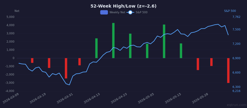52-Week High/Low breadth showing depressed readings (1Y z-score -2.6) for 3 months ending June 05, 2026