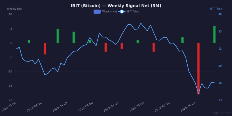 Weekly net signal chart for IBIT with price overlay, z-score +1.1