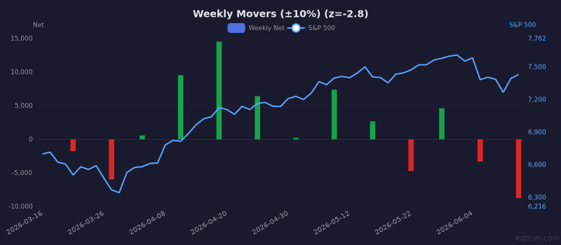 Weekly Movers (±10%) breadth showing depressed readings (1Y z-score -2.8) for 3 months ending June 12, 2026
