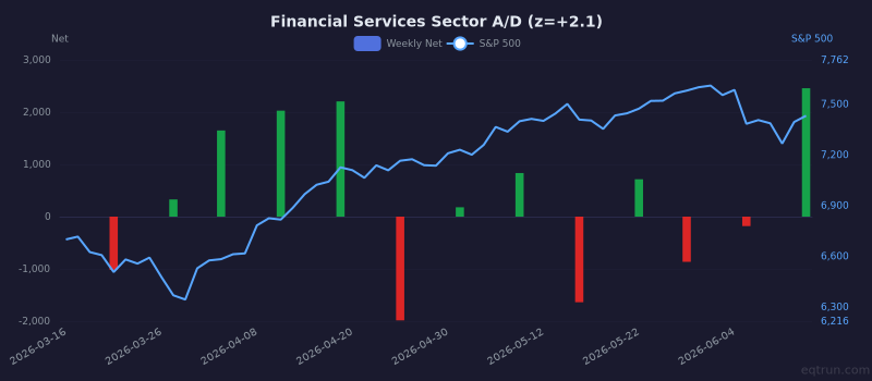 Financial Services sector advance/decline with 1Y z-score of +2.1