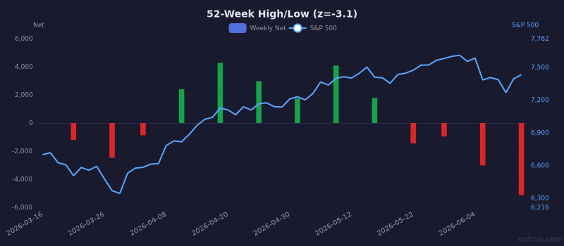 52-Week High/Low breadth showing depressed readings (1Y z-score -3.1) for 3 months ending June 12, 2026