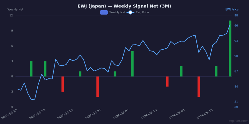 Weekly net signal chart for EWJ with price overlay, z-score +2.2