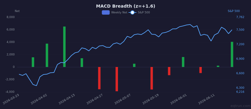 MACD Breadth breadth showing elevated readings (1Y z-score +1.6) for 3 months ending June 19, 2026