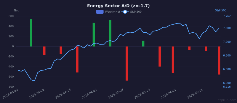 Energy sector advance/decline with 1Y z-score of -1.7