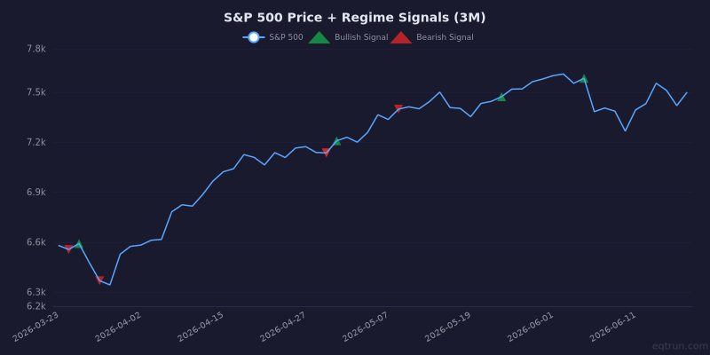 S&P 500 price chart with regime signal markers for the 3 months ending June 19, 2026