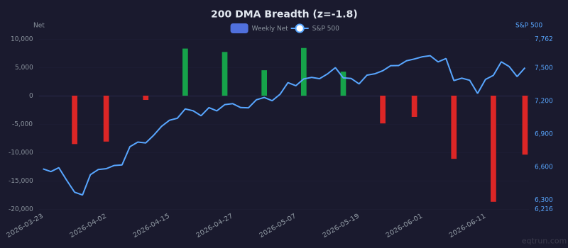 200 DMA Breadth breadth showing depressed readings (1Y z-score -1.8) for 3 months ending June 19, 2026