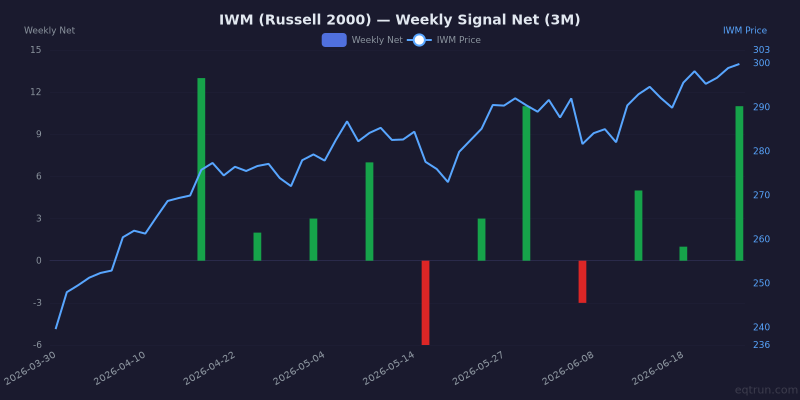 Weekly net signal chart for IWM with price overlay, z-score +1.8