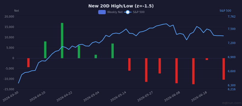 New 20D High/Low breadth showing depressed readings (1Y z-score -1.5) for 3 months ending June 26, 2026