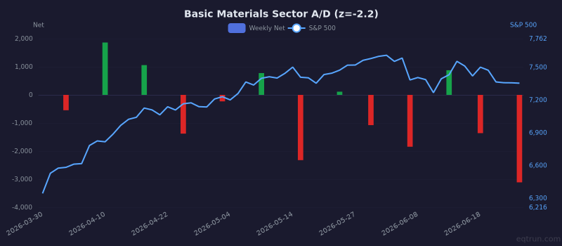Basic Materials sector advance/decline with 1Y z-score of -2.2