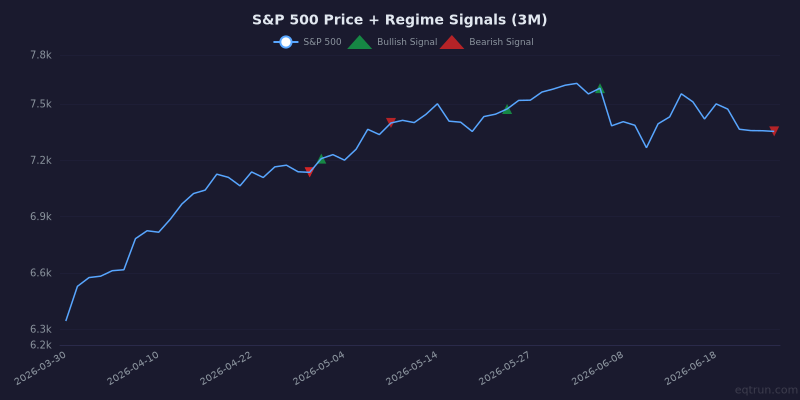 S&P 500 price chart with regime signal markers for the 3 months ending June 26, 2026