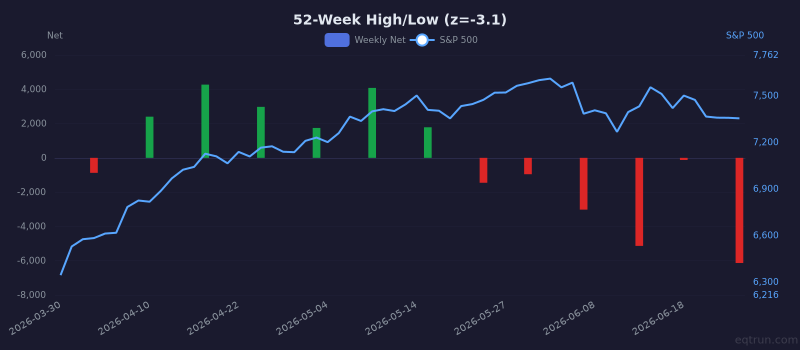 52-Week High/Low breadth showing depressed readings (1Y z-score -3.1) for 3 months ending June 26, 2026