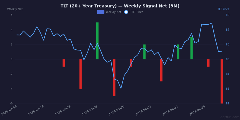 Weekly net signal chart for TLT with price overlay, z-score -2.0