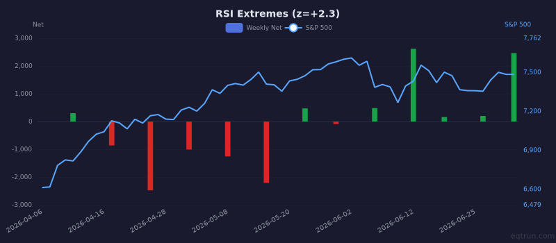 RSI Extremes breadth showing elevated readings (1Y z-score +2.3) for 3 months ending July 03, 2026