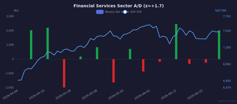 Financial Services sector advance/decline with 1Y z-score of +1.7