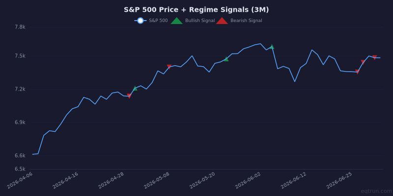S&P 500 price chart with regime signal markers for the 3 months ending July 03, 2026