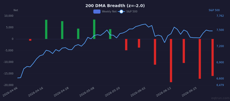 200 DMA Breadth breadth showing depressed readings (1Y z-score -2.0) for 3 months ending July 03, 2026