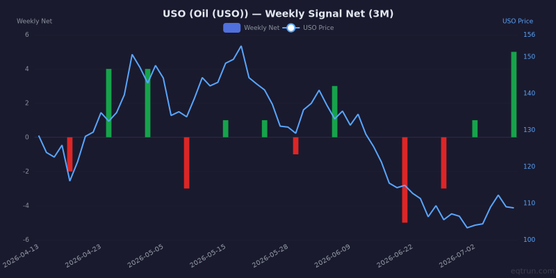 Weekly net signal chart for USO with price overlay, z-score +0.9