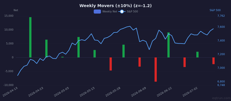 Weekly Movers (±10%) breadth showing depressed readings (1Y z-score -1.2) for 3 months ending July 10, 2026