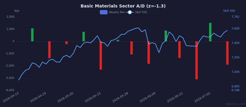 Basic Materials sector advance/decline with 1Y z-score of -1.3