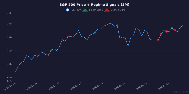 S&P 500 price chart with regime signal markers for the 3 months ending July 10, 2026